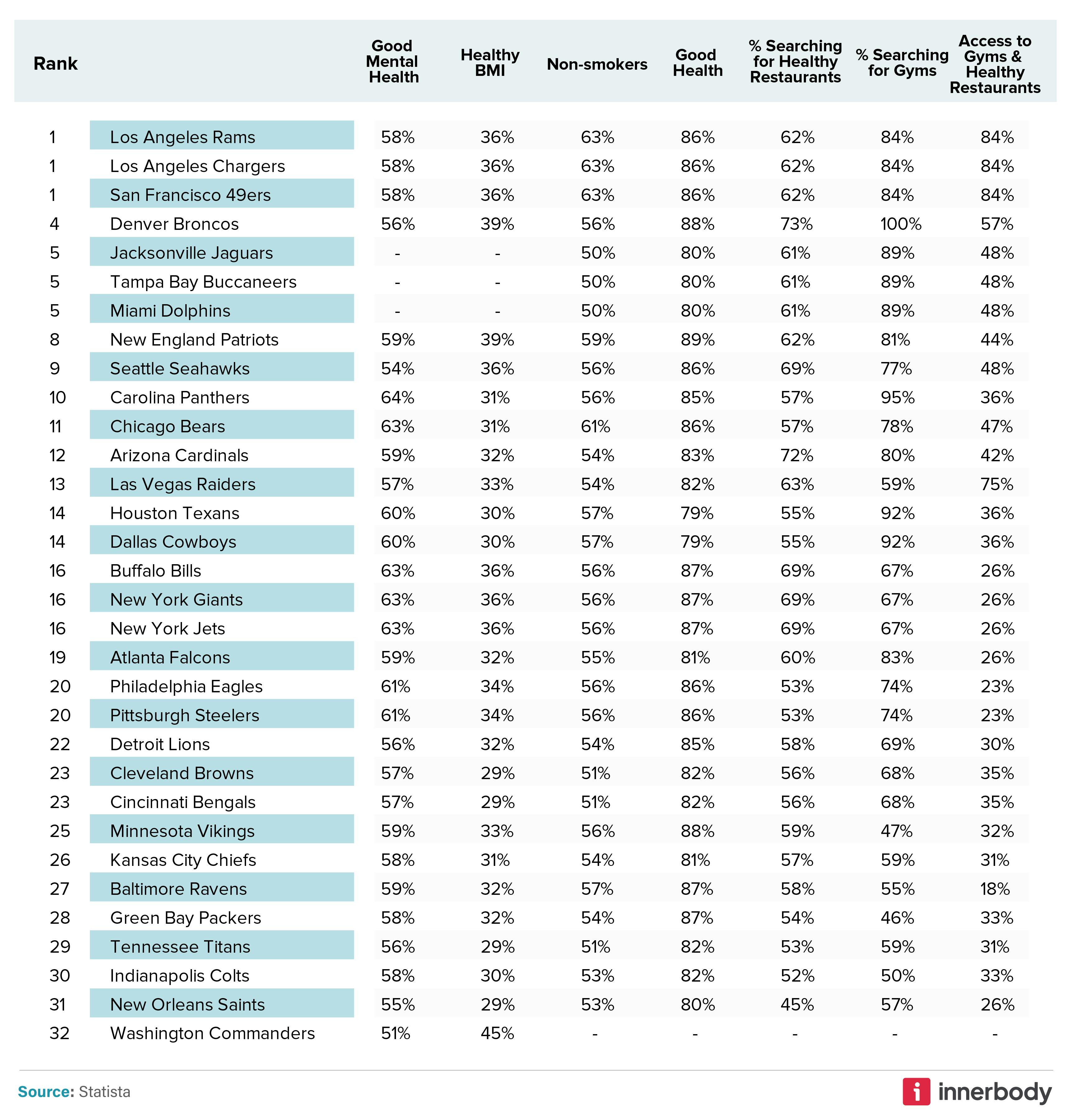 Analyzing NFL Fan Health & Spending Habits by Team